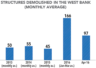 Chart: Structures demolished in the West Bank (monthly average)