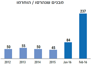 תרשים: מבנים שנהרסו / הוחרמו