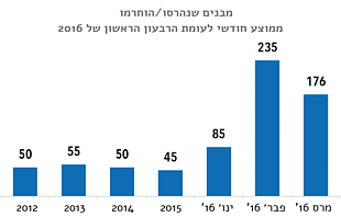 תרשים: מבנים שנהרסו/הוחרמו  – ממוצע חודשי לעומת הרבעון הראשון של 2016