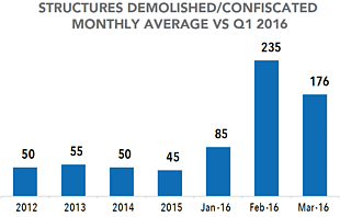 Chart: Structures demolished or confiscated - Monthly average vs Q1 2016