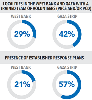 Charts: localities with trained team of volunteers and presence of established response plans