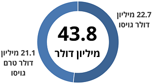 תרשים: המימון הדרוש להתערבויות המצויות בעדיפות עליונה בעזה