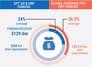 Outside the HRP, an additional US$ 30 million has been recorded as humanitarian funding for the oPt.