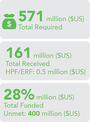 Funding: required vs. received, as of 30 June