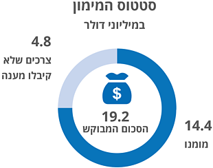 תרשים: סטטוס המימון