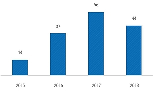 Days on which 1-3 entrances were closed