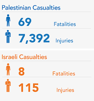 Chart: October 2015 Casualties