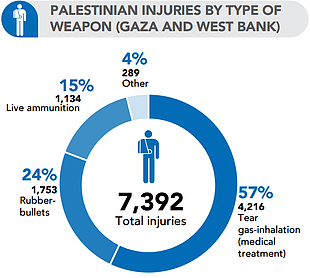 Chart: Palestinian injuries by type of weapon (Gaza and West Bank)