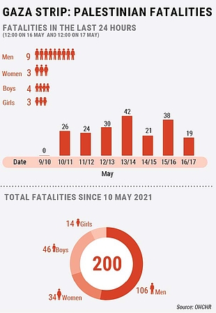 Gaza Strip: Palestinian fatalities