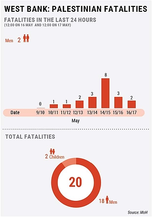 West Bank: Palestinian fatalities