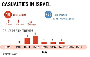 Casualties in Israel