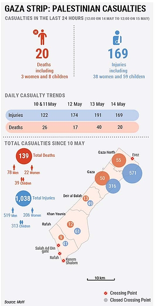 Gaza Strip: Palestinian casualties