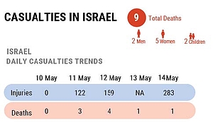 Casualties in Israel