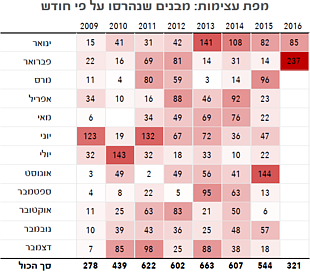 מפת עצימות: מבנים שנהרסו על פי חודש