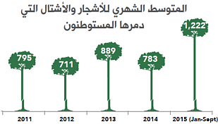 المتوسط الشهري للأشجار والأشتال التي دمرها المستوطنون
