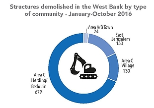 תרשים: מבנים שנהרסו בגדה המערבית על פי סוג קהילה – ינואר-אוקטובר 2016