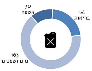 תרשים: מספר המתקנים שקיבלו תמיכה בדלק חירום ב־2017 על פי תחום