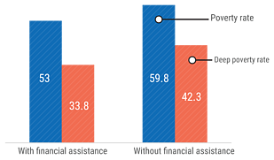 Levels of poverty and deep poverty in Gaza. Source: PCBS