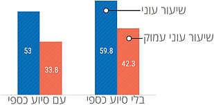 מקור: הלשכה הפלסטינית המרכזית לסטטיסטיקה