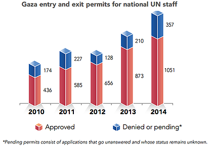 Chart: Gaza entry and exit permits for national UN staff