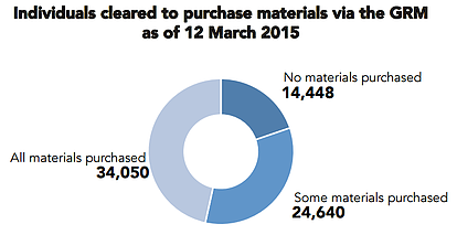 Chart: Individuals cleared to purchase materials via the GRM as of 12 March 2015