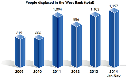 Chart: People displaced in the West Bank (total)