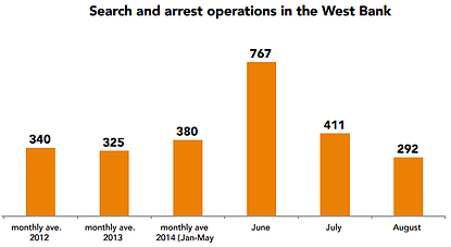 Chart: Search and arrest operations in thhe West Bank