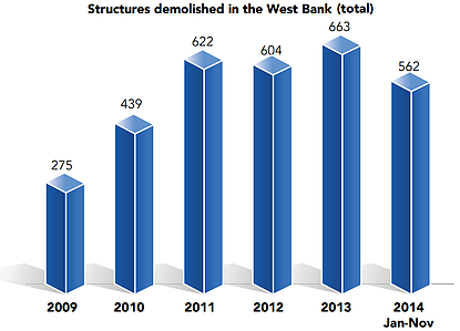 Chart: Structures demolished in the West Bank (total)
