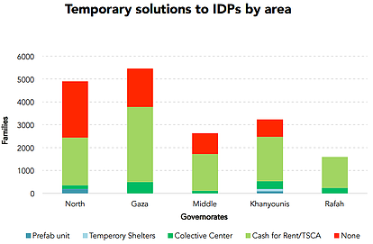 Chart: Temporary solutions to IDPs by area