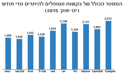 המספר הכולל של בקשות מטופלים להיתרים מדי חודש (ינו׳-אוק׳ 2015 )