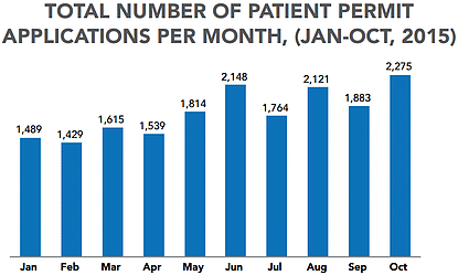 Chart - Total number of patient permit applications per month (Jan-Oct 2015)