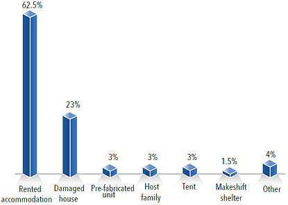 Chart: Accommodation of IDP households (as of the second half of 2015)