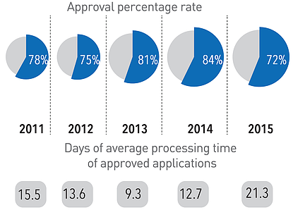 Chart: Gaza entry and exit permits for national UN staff