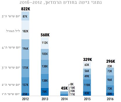 נתוני גישה בחודש הרמדאן, 2016-2012
