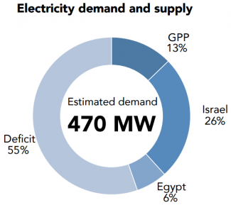 Chart: Electricity demand and supply