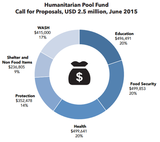 Chart: Humanitarian Pooled Fund - Call for Proposals, USD 2.5 million, June 2015