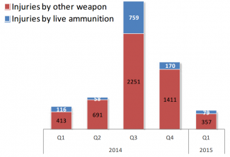 Chart: Palestinian Injuries by live ammunition and other weapons per quarter