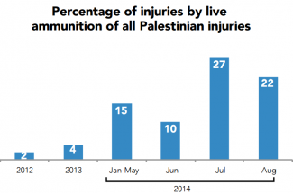 Chart: Percentage of injuries by live ammunition of all Palestinian injuries