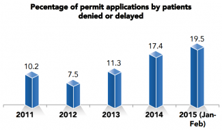 Chart: Percentage of permit applications by patients denied or delayed
