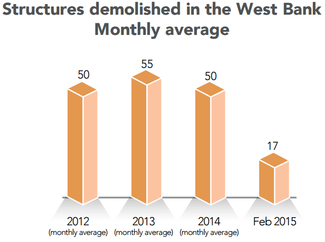 Chart: Structures demolished in the West Bank - monthly average