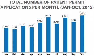 Chart - Total number of patient permit applications per month (Jan-Oct 2015)