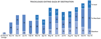 Chart: Truckloadss Exiting Gaza by Destination
