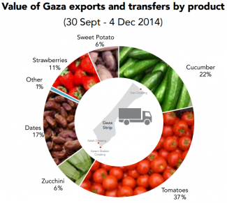 Chart: Value of Gaza exports and transfers by product