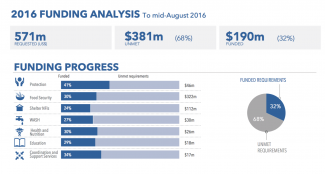 Chart: 2016 funding analysis to mid-August 2016