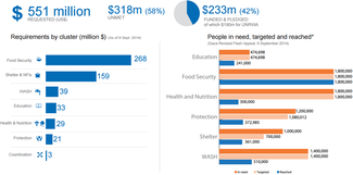 Charts: Humanitarian Appeal Fall 2014