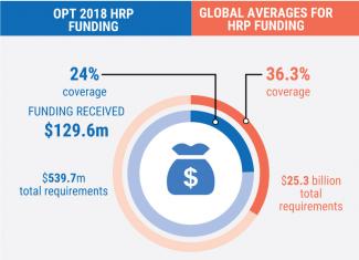 Outside the HRP, an additional US$ 30 million has been recorded as humanitarian funding for the oPt.