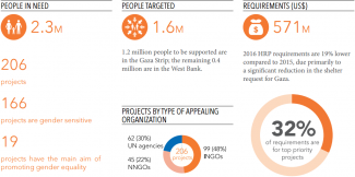 Infograph: People in need, people targeted and requirements