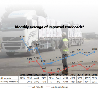 Table: Monthly average of imported truckloads
