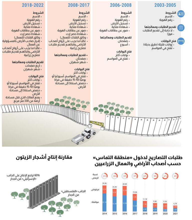 تُظهر البيانات التي تم جمعها من قبل مكتب تنسيق الشؤون الإنسانية في شمال الضفة الغربية منذ عام 2010 أن أشجار الزيتون في المنطقة الواقعة بين الجدار والخط الأخضر لديها ما يقرب من 60 في المائة أقل من المحصول على الجانب "الفلسطيني" من الجدار ، حيث توجد أنشطة زراعية أساسية مثل الحرث والتقليم والتسميد وإدارة الآفات والأعشاب يمكن أن تتم على أساس منتظم ويمكن التنبؤ به.