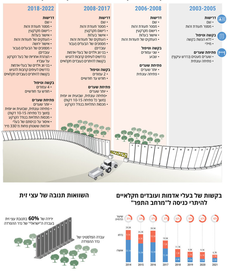 נתונים שנאספו בצפון הגדה המערבית על ידי משרד האו״ם לתיאום עניינים הומניטריים באזור שבין גדר ההפרדה לבין הקו הירוק מצביעים על תנובה פחותה ב־%60 ממקבילתה בצד ה"פלסטיני" של הגדר, שבו פעילות חקלאית בסיסית כמו חריש, גיזום, דישון וניהול מזיקים ועשבים ייתכן באופן שגרתי וניתן לתכנון.